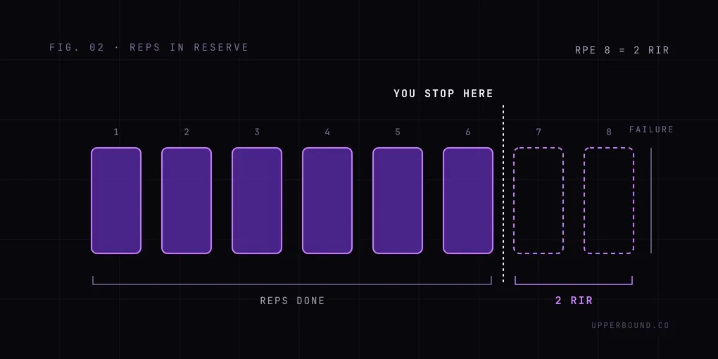 Diagram: one set of eight possible reps stopping at rep six, with the last two reps outlined and labeled 2 reps in reserve, equal to RPE 8.