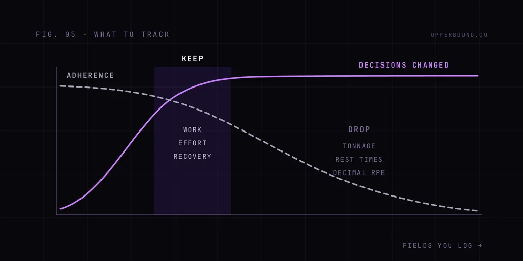 Diagram: as you log more fields, the decisions-changed curve flattens while adherence falls, leaving a keep zone of work, effort, and recovery.